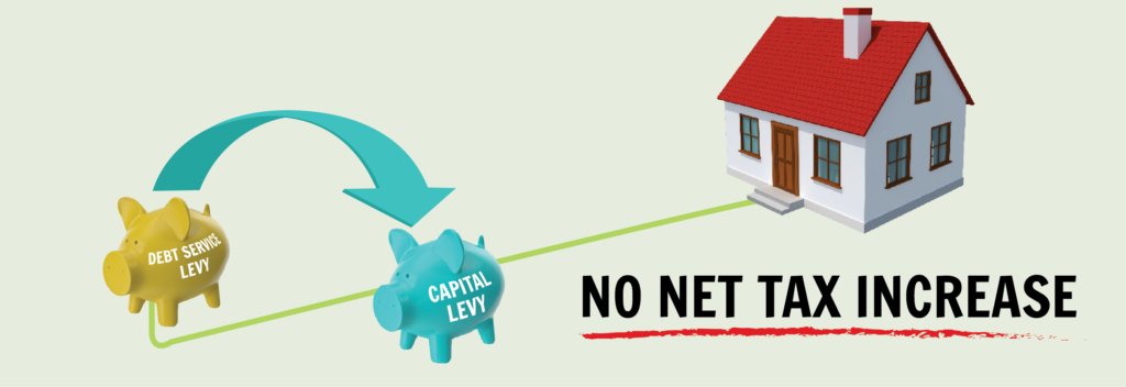 Vector drawing of home and two piggie banks. Text: No net tax increase
